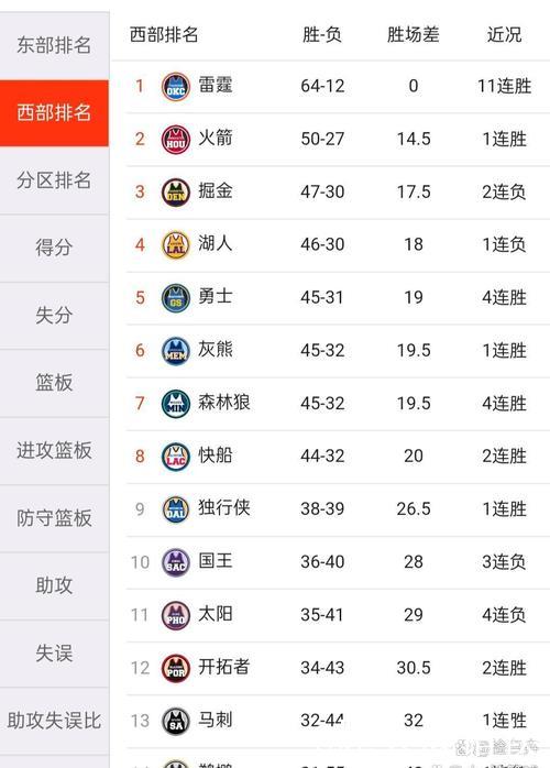 火箭本赛季面对西部前五球队,战绩来到0胜4负 火箭本赛季面对西部前五球队,战绩来到0胜4负